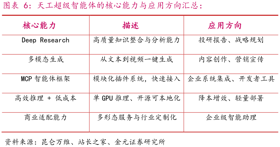 我想了解一下天工超级智能体的核心能力与应用方向汇总：