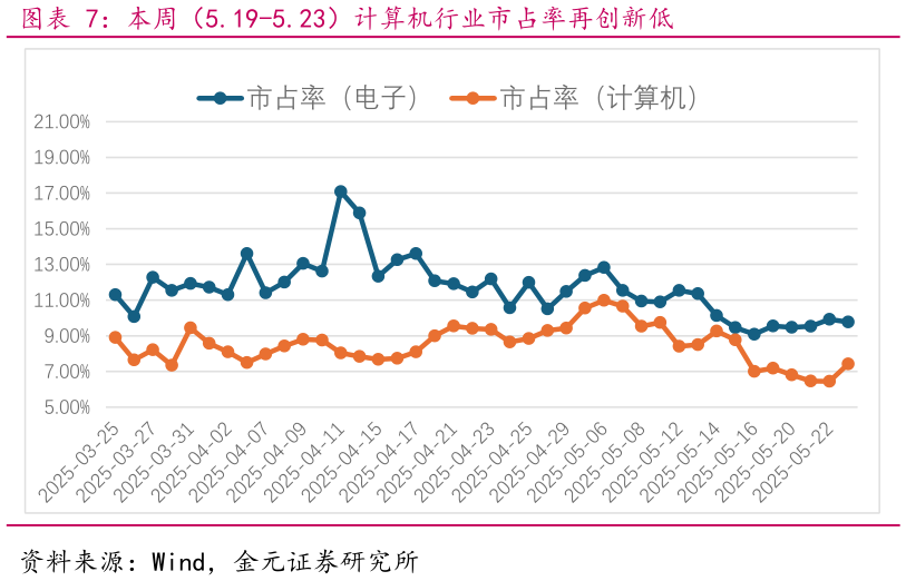 咨询大家本周（5.19-5.23）计算机行业市占率再创新低