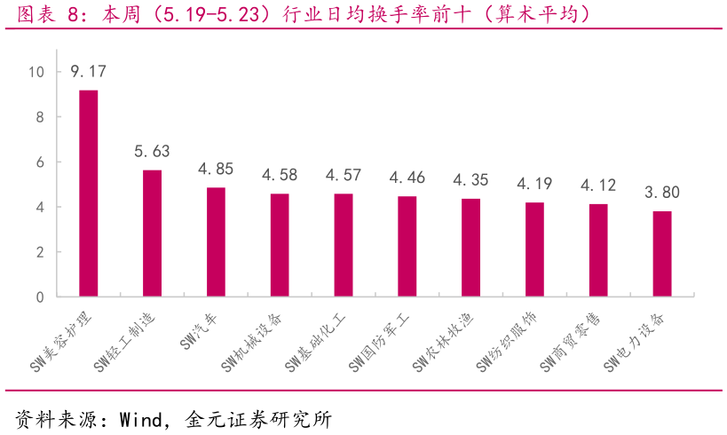 谁知道本周（5.19-5.23）行业日均换手率前十（算术平均）