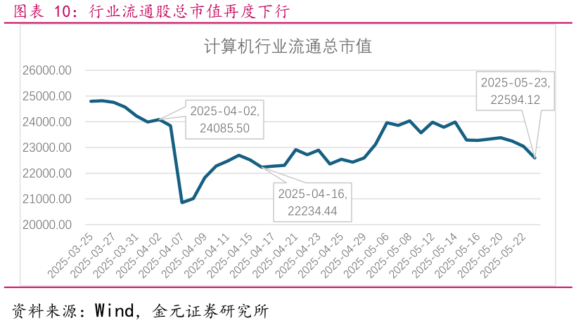 想关注一下行业流通股总市值再度下行