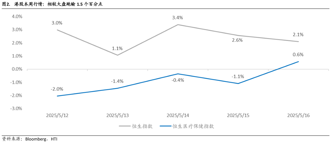 咨询大家.  港股本周行情：相较大盘跑输 1.5 个百分点