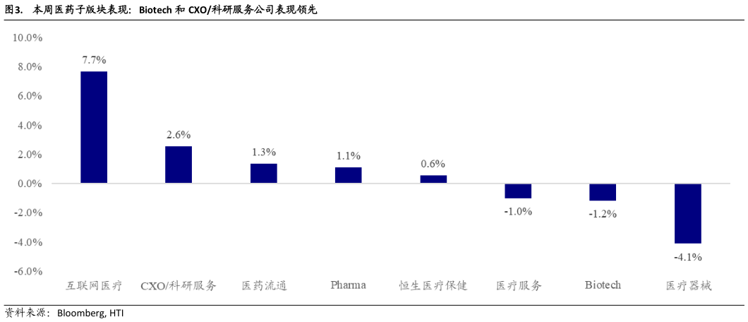 怎样理解.  本周医药子版块表现：Biotech 和 CXO科研服务公司表现领先