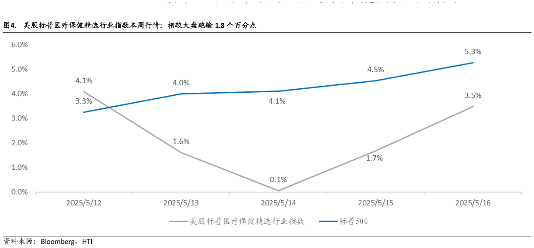 我想了解一下.  美股标普医疗保健精选行业指数本周行情：相较大盘跑输 1.8 个百分点