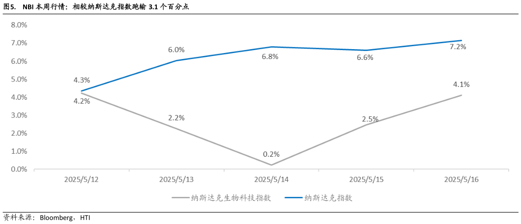 如何解释.  NBI 本周行情：相较纳斯达克指数跑输 3.1 个百分点