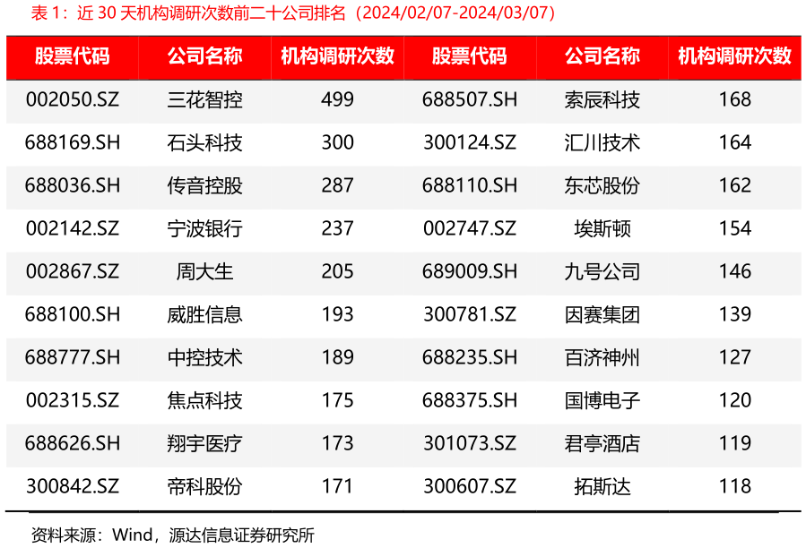 如何才能近 30 天机构调研次数前二十公司排名（20240207-20240307）