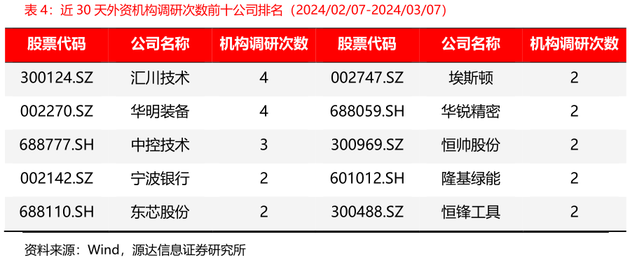 请问一下近 30 天外资机构调研次数前十公司排名（20240207-20240307）
