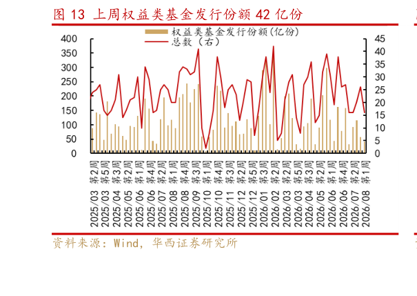 如何看待上周权益类基金发行份额 42 亿份