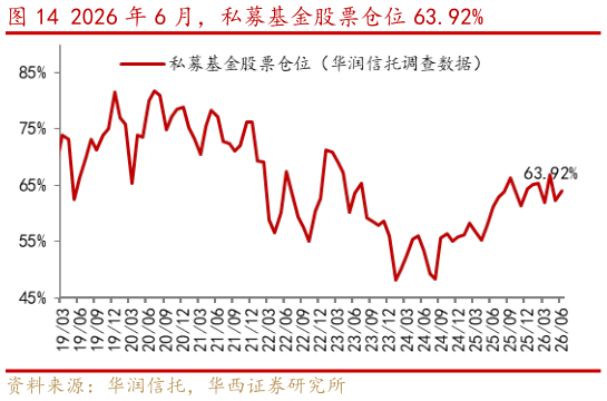 如何解释2026 年 6 月，私募基金股票仓位 63.92%