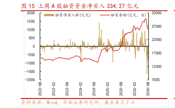 如何了解上周 A 股融资资金净买入 334.27 亿元