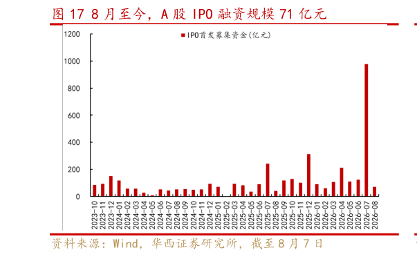 如何了解8 月至今,A 股 IPO 融资规模 71 亿元