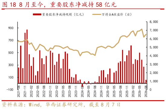 我想了解一下8 月至今，重要股东净减持 58 亿元