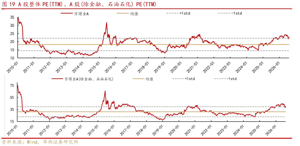 咨询下各位A 股整体 PETTM、A 股除金融、石油石化 PETTM