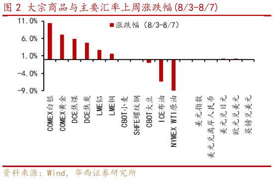 咨询大家大宗商品与主要汇率上周涨跌幅83-87