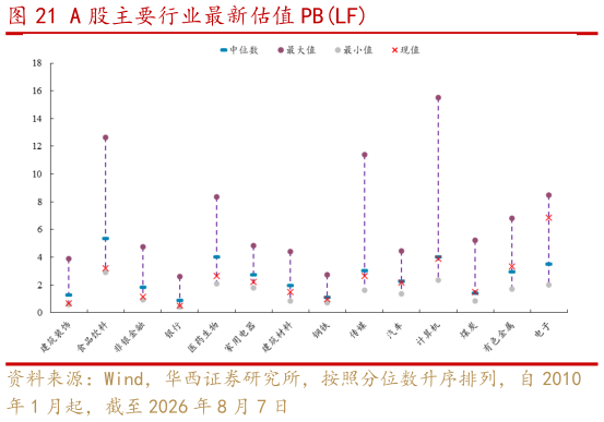 如何了解A 股主要行业最新估值 PBLF
