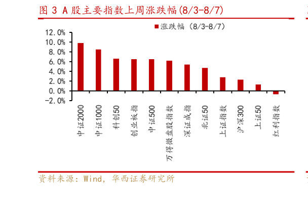 谁能回答A 股主要指数上周涨跌幅83-87