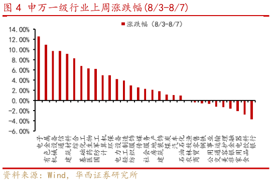 如何解释申万一级行业上周涨跌幅83-87