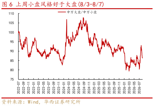 谁知道上周小盘风格好于大盘83-87
