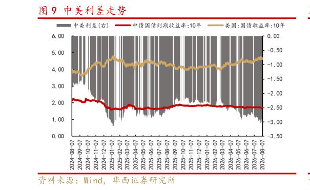 怎样理解中美利差走势