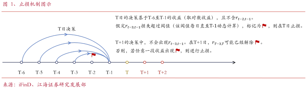 你知道、止损机制图示