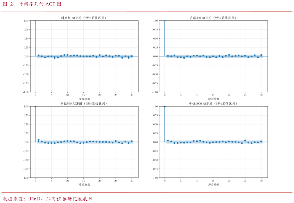咨询大家、时间序列的 ACF 图图