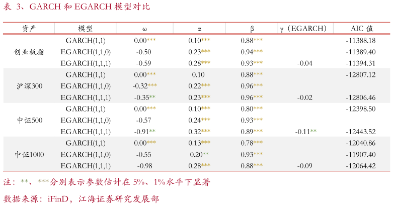 如何了解、GARCH 和 EGARCH 模型对比