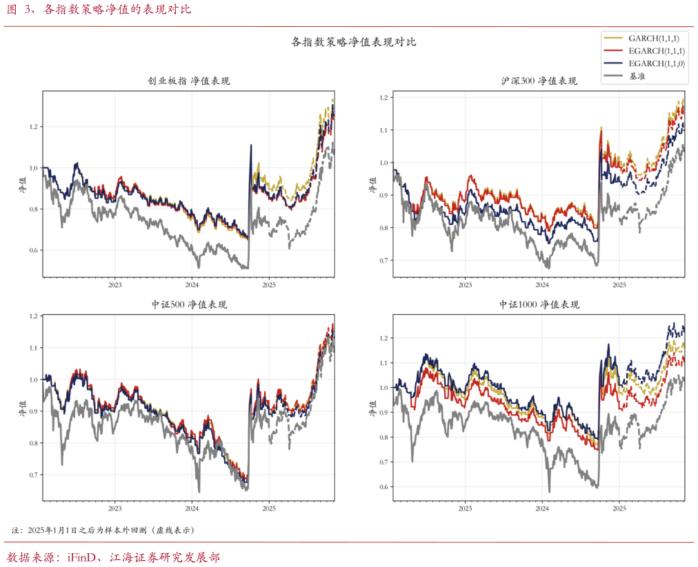 咨询下各位、各指数策略净值的表现对比