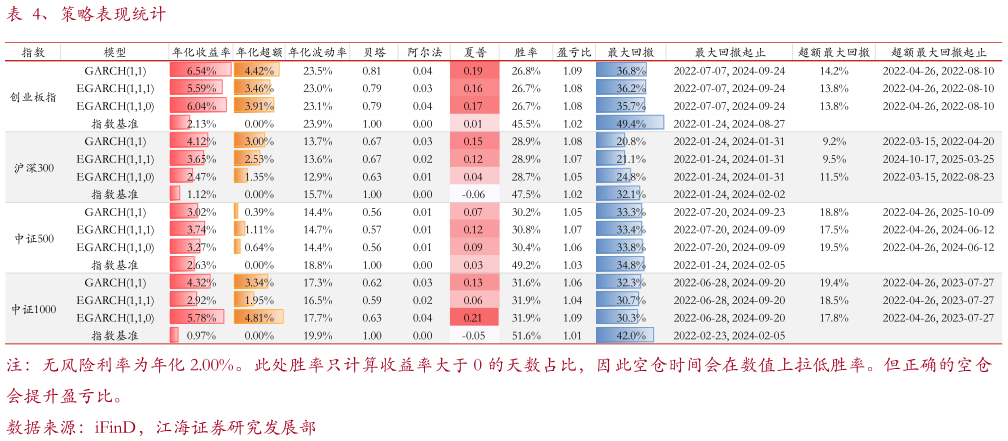 谁知道、策略表现统计