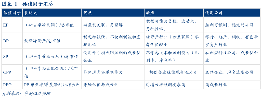 如何了解估值因子汇总
