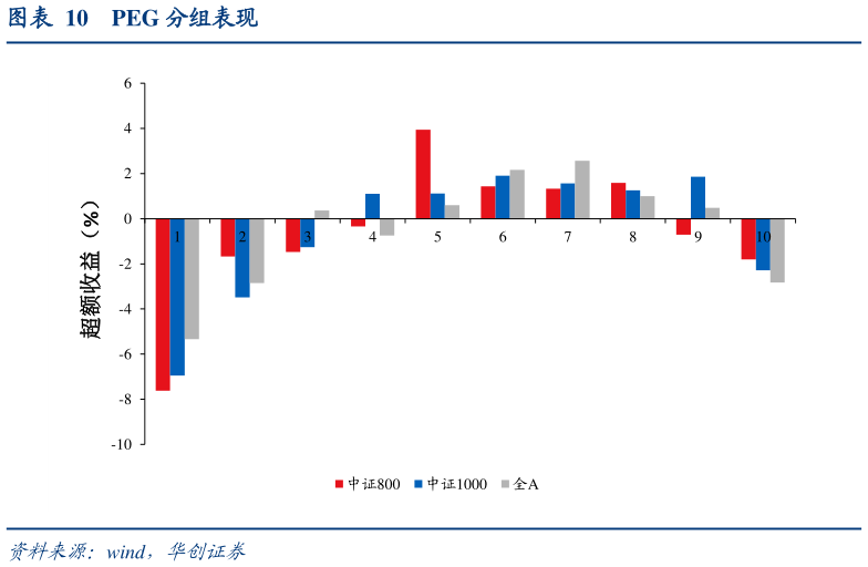 想问下各位网友PEG 分组表现