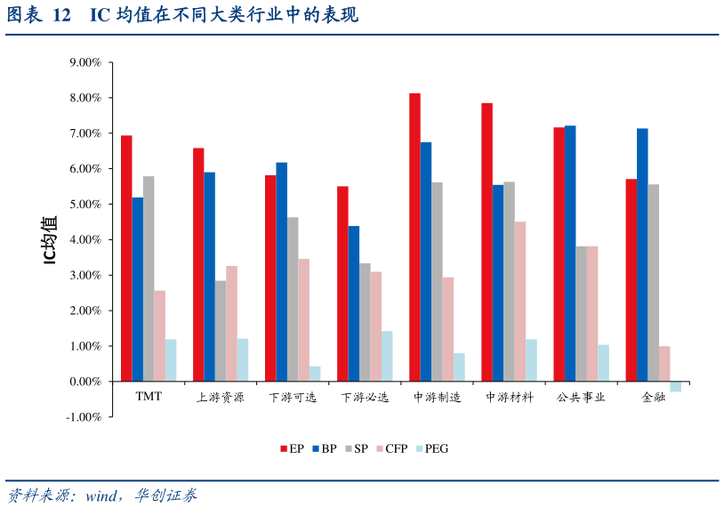 各位网友请教一下IC 均值在不同大类行业中的表现