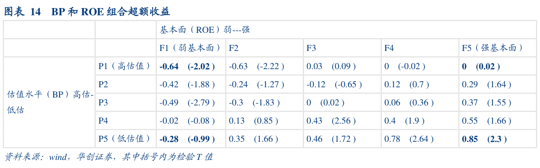 咨询大家BP 和 ROE 组合超额收益