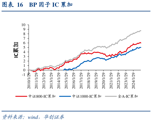 谁能回答BP 因子 IC 累加