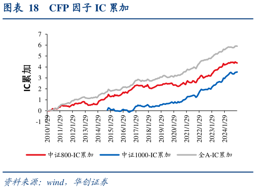 想关注一下CFP 因子 IC 累加