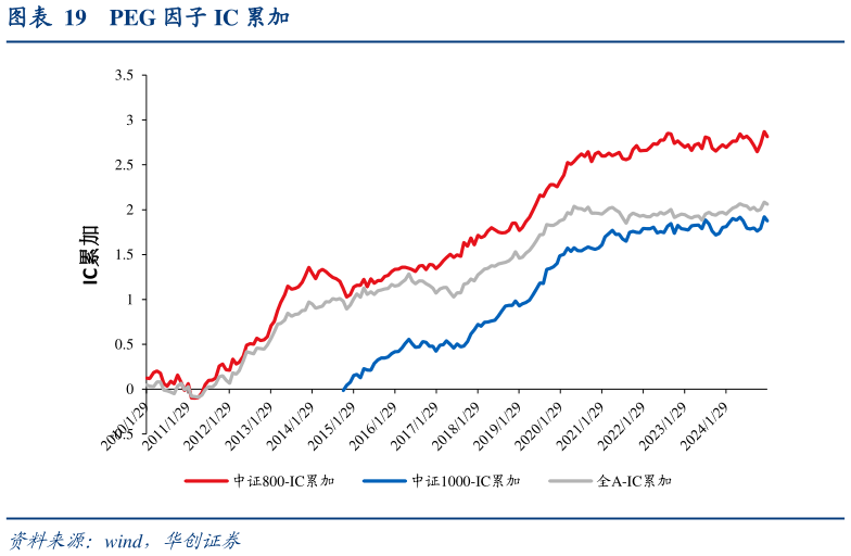 如何了解PEG 因子 IC 累加