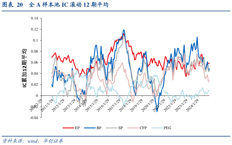 请问一下全 A 样本池 IC 滚动 12 期平均