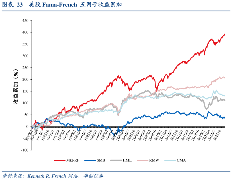 谁能回答美股 Fama-French  五因子收益累加