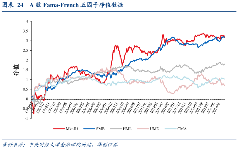 一起讨论下A 股 Fama-French 五因子净值数据