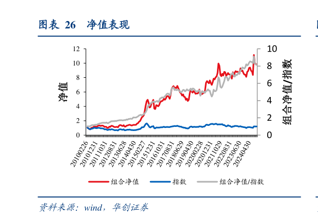 如何解释净值表现