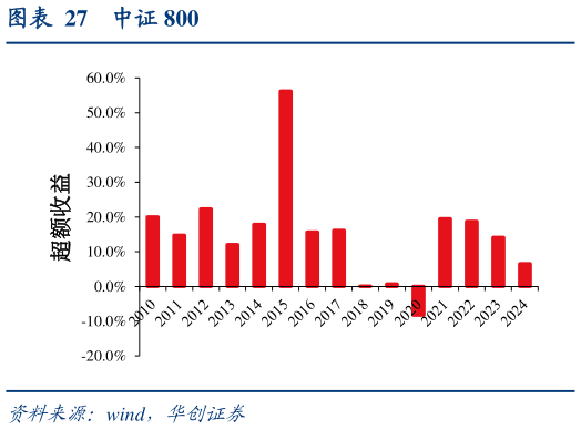 如何才能中证 800