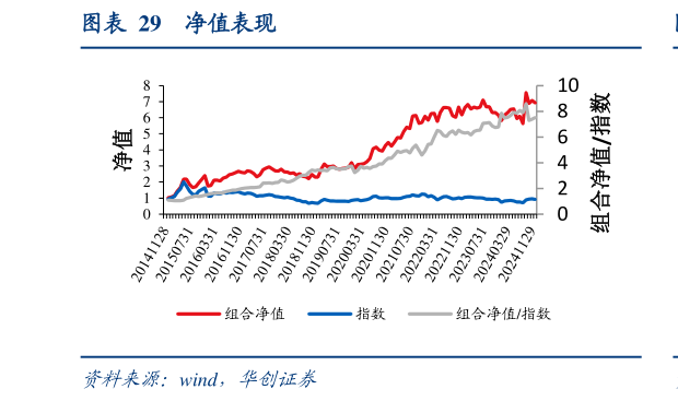 如何了解净值表现
