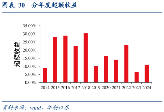 如何了解分年度超额收益