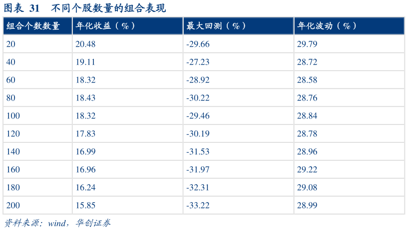 请问一下不同个股数量的组合表现