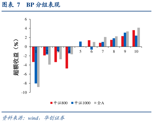 如何了解BP 分组表现