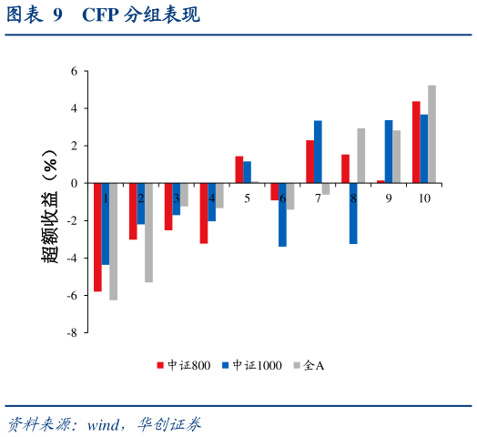 如何了解CFP 分组表现