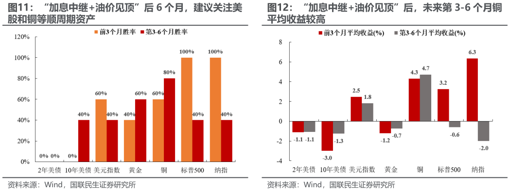 谁知道“加息中继油价见顶”后 6 个月，建议关注美 “加息中继油价见顶”后，未来第 3-6 个月铜