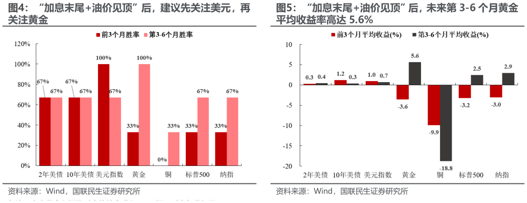 怎样理解“加息末尾油价见顶”后，未来第 3-6 个月黄金