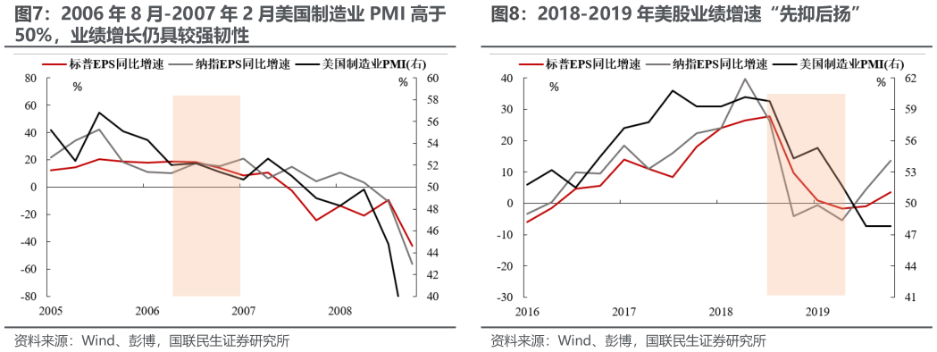 请问一下2006 年 8 月-2007 年 2 月美国制造业 PMI 高于 2018-2019 年美股业绩增速“先抑后扬”