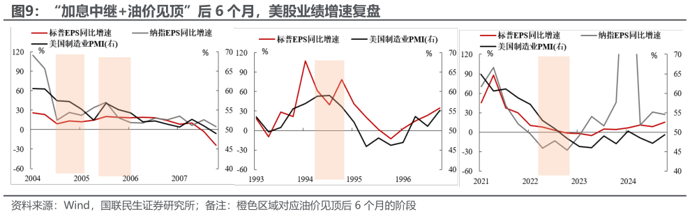 请问一下“加息中继油价见顶”后 6 个月，美股业绩增速复盘