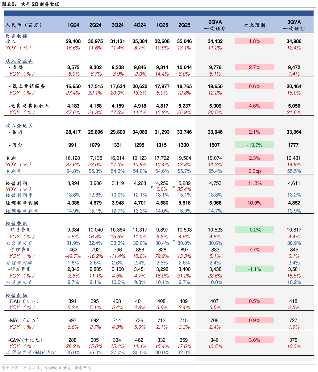 咨询大家快手 2Q 财务数据