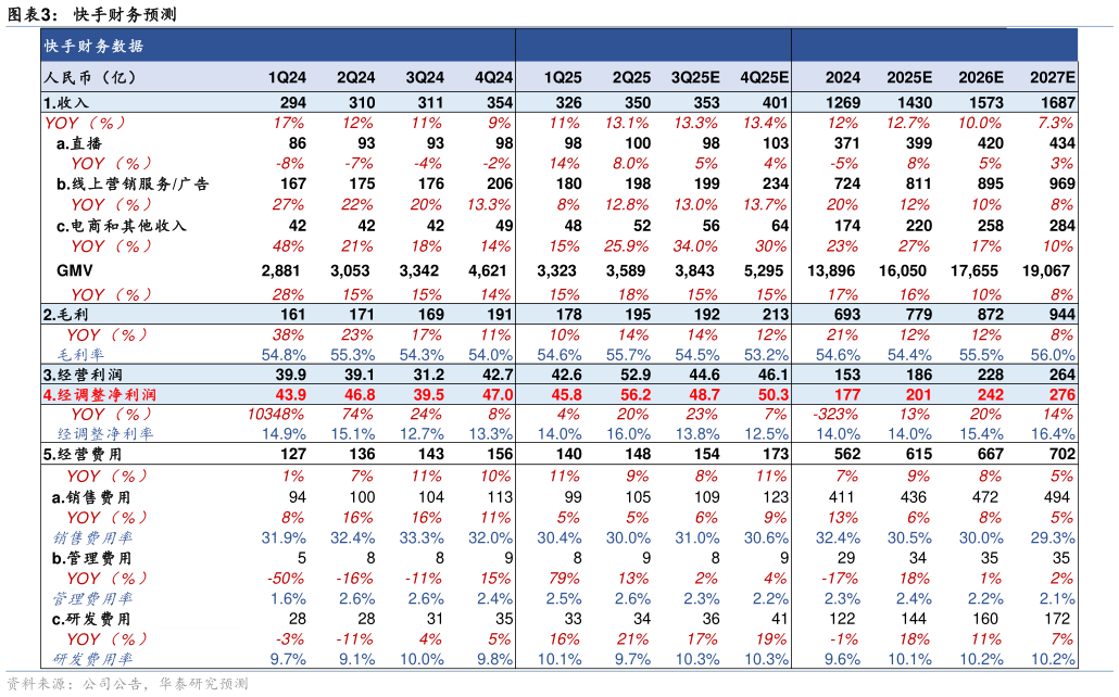 谁能回答快手财务预测